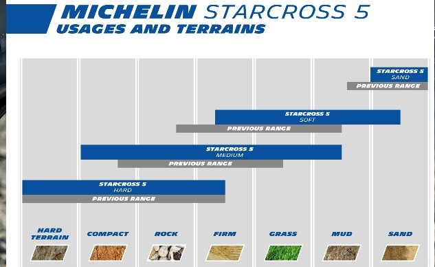 Новая резина Michelin StarCross 5