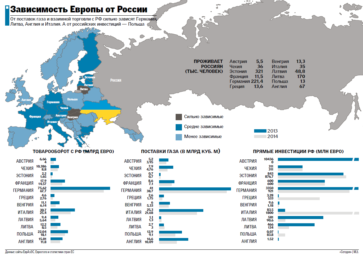 Насколько ЕС зависит от России (инфографика)