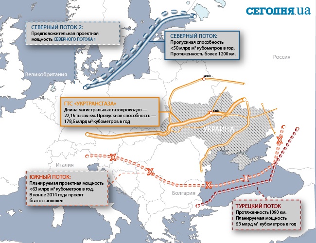Стоит ли Украине бояться очередного российского обходного газопровода